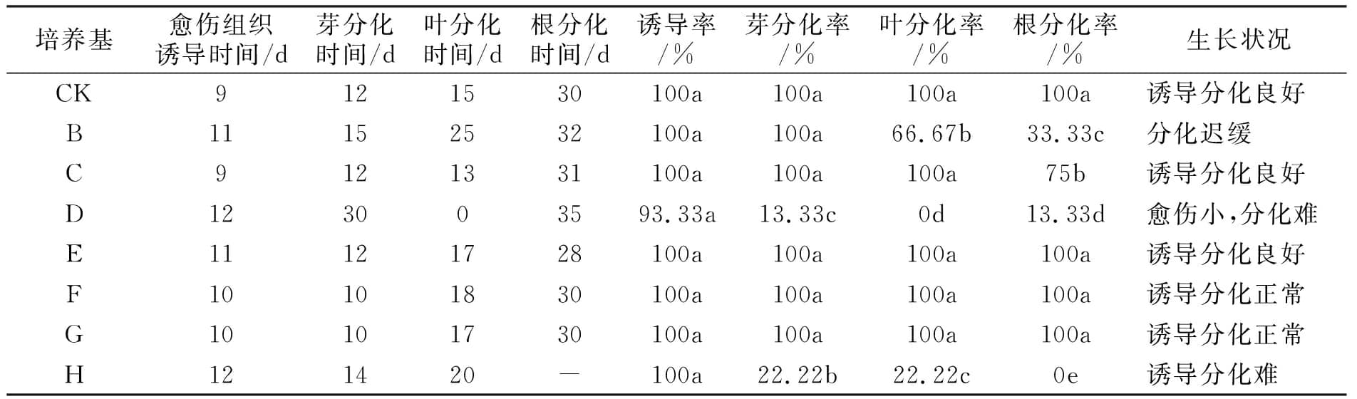 烟草茄子视频成人在线观看实验的培养基简化探究