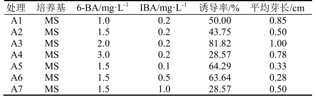 叶下珠茄子视频成人在线观看快繁体系研究