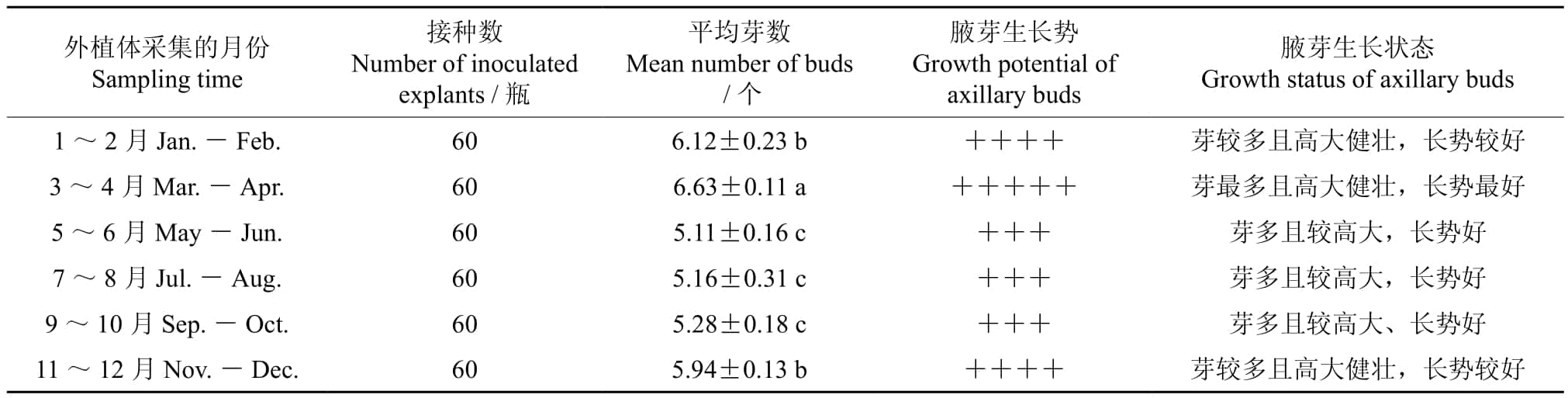 多花黄精根茎芽高效茄子视频成人在线观看增殖和生根体系研究